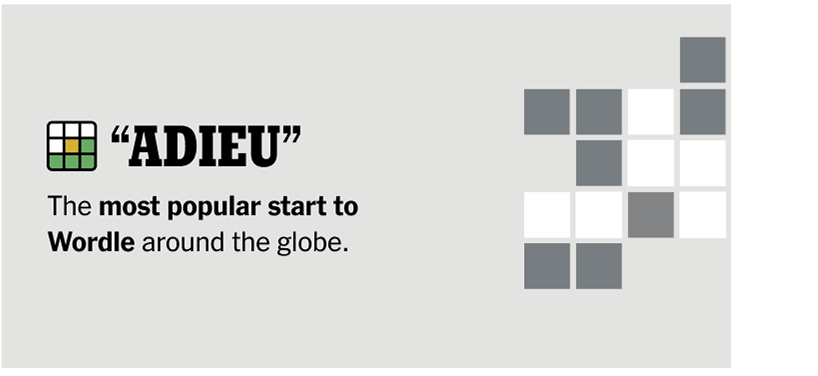 ADIEU - The most popular start to Wordle around the globe.