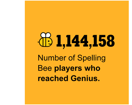 1,144,158 - Number of Spelling Bee players who reached Genius.